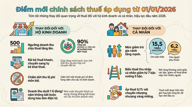 Đẩy mạnh tuyên truyền chính sách thuế mới đối với hộ kinh doanh, cá nhân kinh doanh