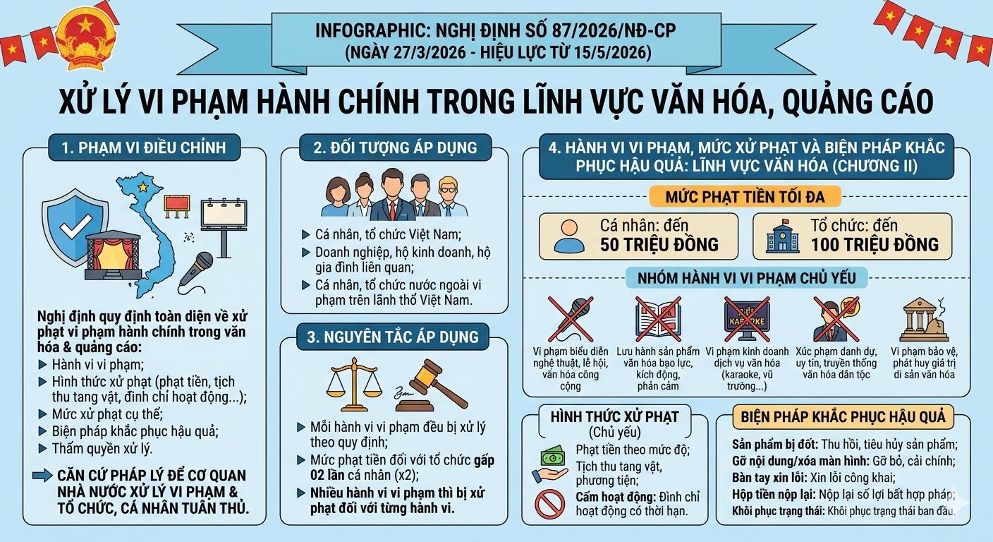 Những điểm đáng chú ý của Nghị định số 87/2026/NĐ-CP của Chính phủ về xử phạt vi phạm hành chính trong lĩnh vực văn hóa và quảng cáo