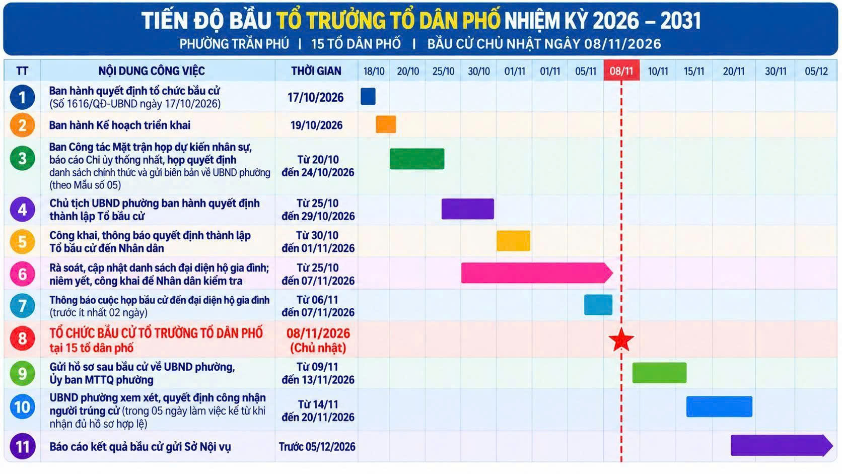 Phường Trần Phú đẩy mạnh triển khai các nhiệm vụ, chuẩn bị tổ chức bầu Tổ trưởng tổ dân phố nhiệm kỳ 2026–2031