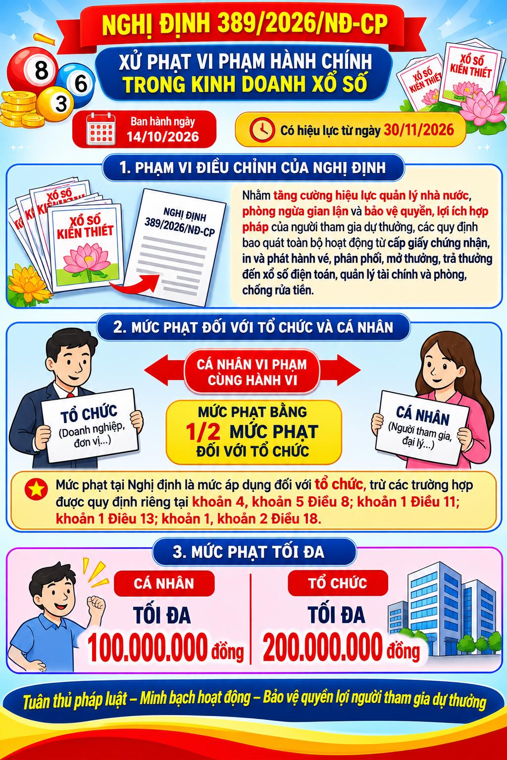 Nghị định số 389/2026/NĐ-CP về xử phạt vi phạm hành chính trong kinh doanh xổ số