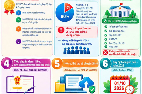 Tuyên truyền những điểm mới của Luật thi đua, khen thưởng năm 2026