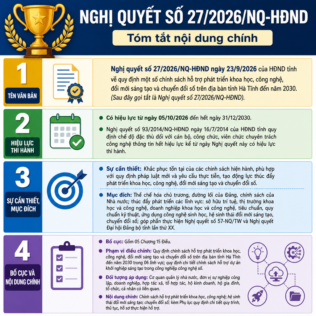 Nghị quyết số 27/2026/NQ-HĐN ngày 23/9/2026 của HĐND tỉnh về quy định một số chính sách hỗ trợ phát triển khoa học, công nghệ, đổi mới sáng tạo và chuyển đổi số trên địa bàn tỉnh Hà Tĩnh đến năm 2030